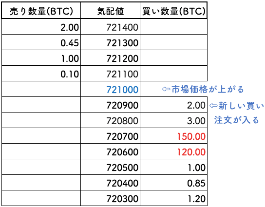 新しい買い注文が入る