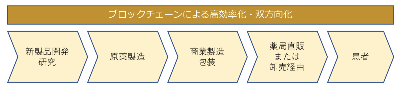 製品が生産から患者に届くまでの流れ